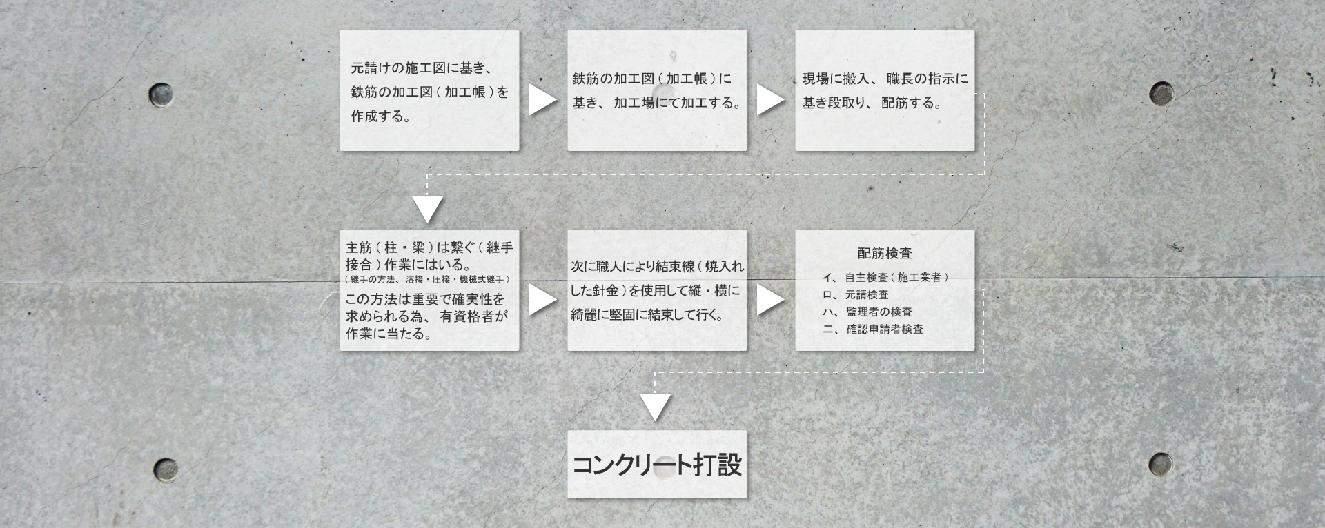 鉄筋工事の流れ　三和鉄筋工事株式会社　東大阪